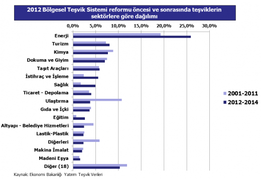 2012 tesviklerin sektorlere gore dagilimi .520px 2012 tesviklerin sektorlere gore dagilimi .520px