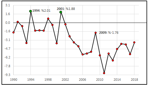 sekil 1. cari denge gsyih oraninin seyri 19902018