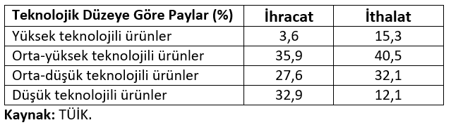 tablo 1. turkiyenin ihrac ve ithal ettigi imalat sanayi urunlerinin teknolojik duzeyi ocakkasim 2019