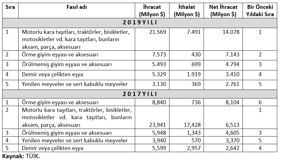 tablo 2. fasillara gore net ihracat 20162019