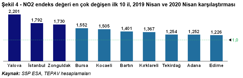 sekil 4 no2 endeks degeri en cok degisen ilk 10 il 2019 nisan ve 2020 nisan karsilastirmasi