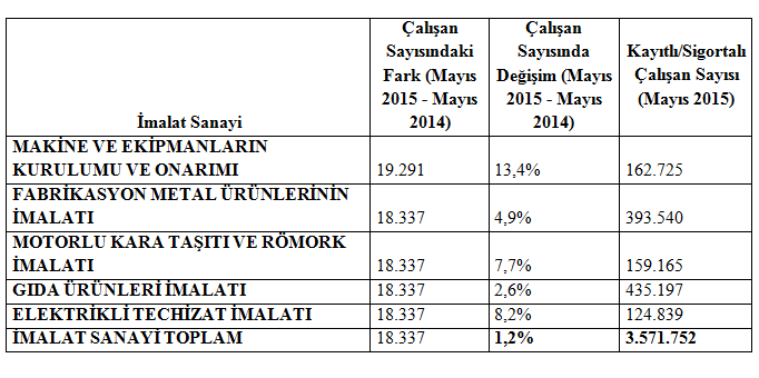 imalat sanayi
