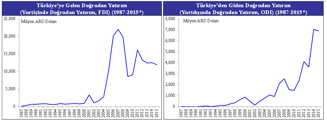 turkiyeye gelen ve turkiyeden giden dogrudan yatirimlar