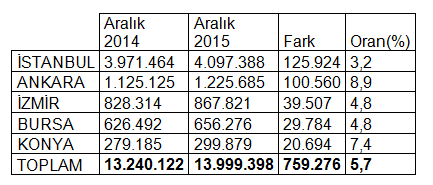 en fazla artan 5 il