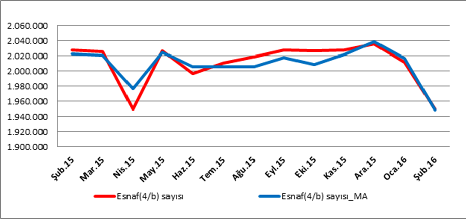esnaf sayisi subat 2015 subat 2016