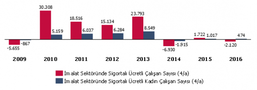 imalat sanayide sigortali ucretli 4a calisan ve kadin calisan sayilari hazirantemmuz degisimleri.520px imalat sanayide sigortali ucretli 4a calisan ve kadin calisan sayilari hazirantemmuz degisimleri.520px