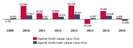 sigortali ucretli 4a calisan ve kadin calisan sayilari hazirantemmuz degisimleri.520px sigortali ucretli 4a calisan ve kadin calisan sayilari hazirantemmuz degisimleri.520px