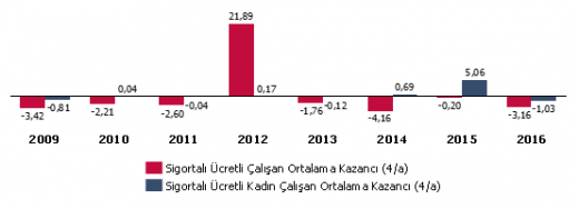sigortali ucretli 4a calisan ve kadin calisanlarin kazanclarinda hazirantemmuz degisimler.520px sigortali ucretli 4a calisan ve kadin calisanlarin kazanclarinda hazirantemmuz degisimler.520px