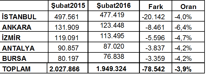 istihdam subat 2016