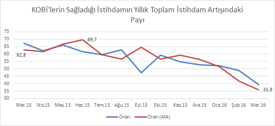 kobilerin sagladigi istihdam