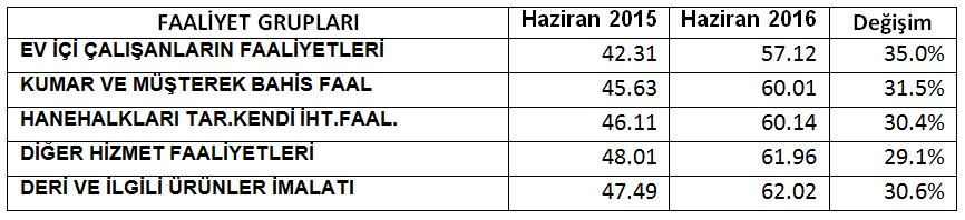 ortalama gunluk kazancin en dusuk oldugu bes sektor