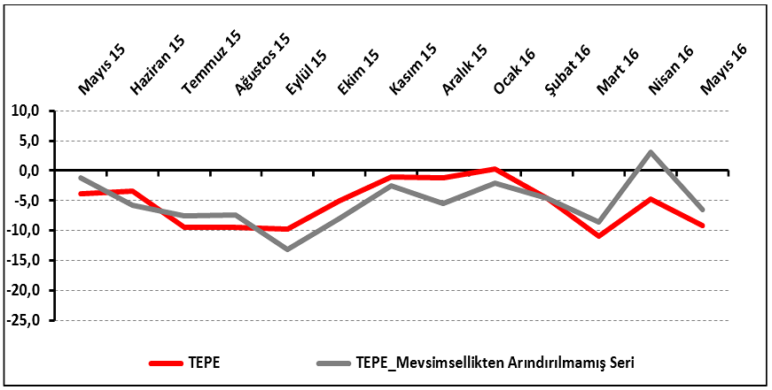 tepe mayis 2015 2016
