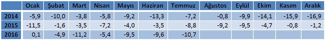 tepe temmuz 2016 tablo