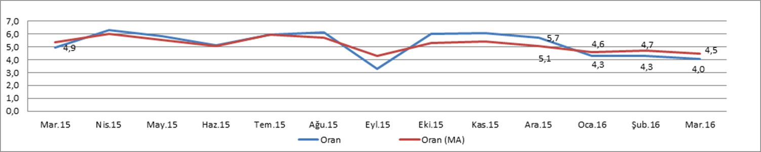 yillik istihdam artis oranlari