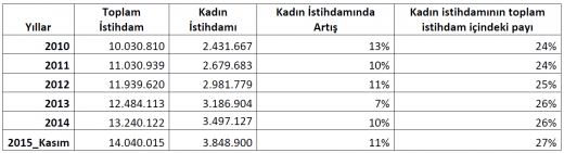 kadin istihdam veri.520px kadin istihdam veri.520px