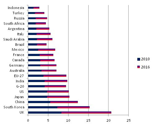 internet economy share gdp