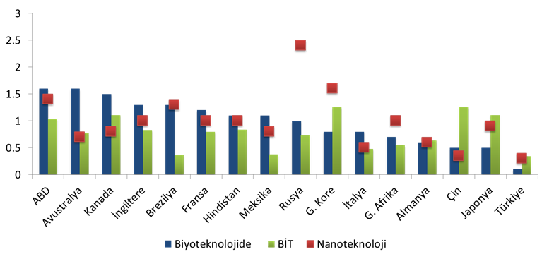 biyoteknoloji nanoteknoloji bit