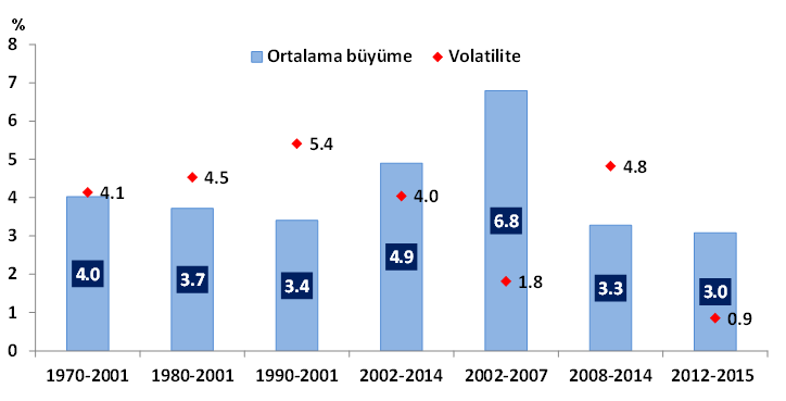 buyume oranlari ve volatilite