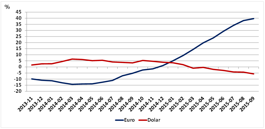 exports by currency type