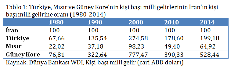 kisi basina milli gelir