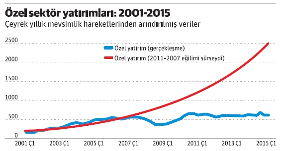 ozel sektor yatirimlari