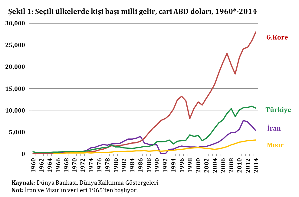 sekil 1 kisi basi gelir