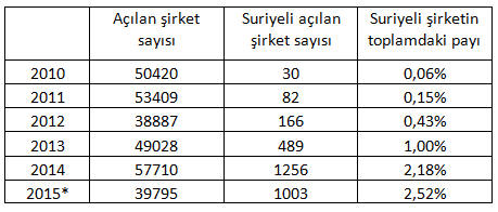 suriyeli ortakla acilan sirket orani