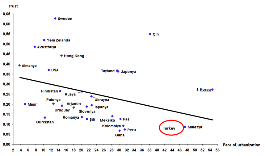 trust and rapid urbanization