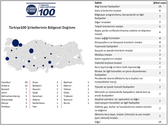 turkiye100 dagilim turkiye100 dagilim