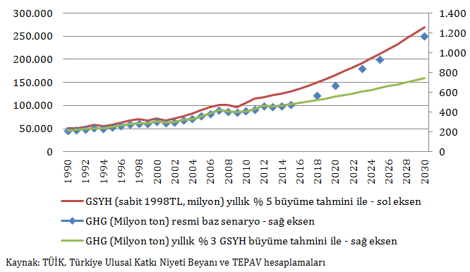 turkiye sera gazi tahminleri