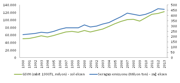 turkiyenin sera gazi emisyonlari