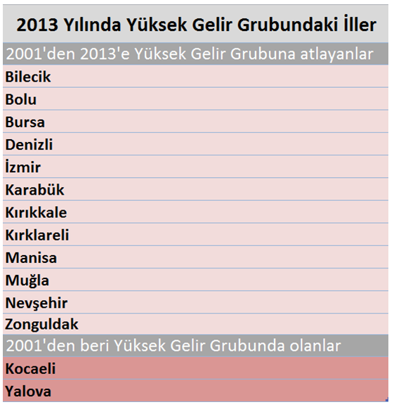 2013 yilinda yuksek gelir grubundaki iller