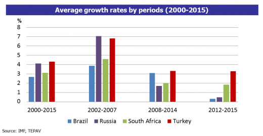 average growth rates by periods 2000 2015.520px average growth rates by periods 2000 2015.520px