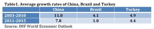 avg growth rates china brazil turkey.520px avg growth rates china brazil turkey.520px