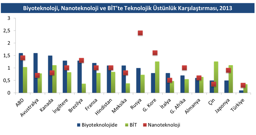 biyoteknoloji nanoteknoloji ve bitte ulkeler