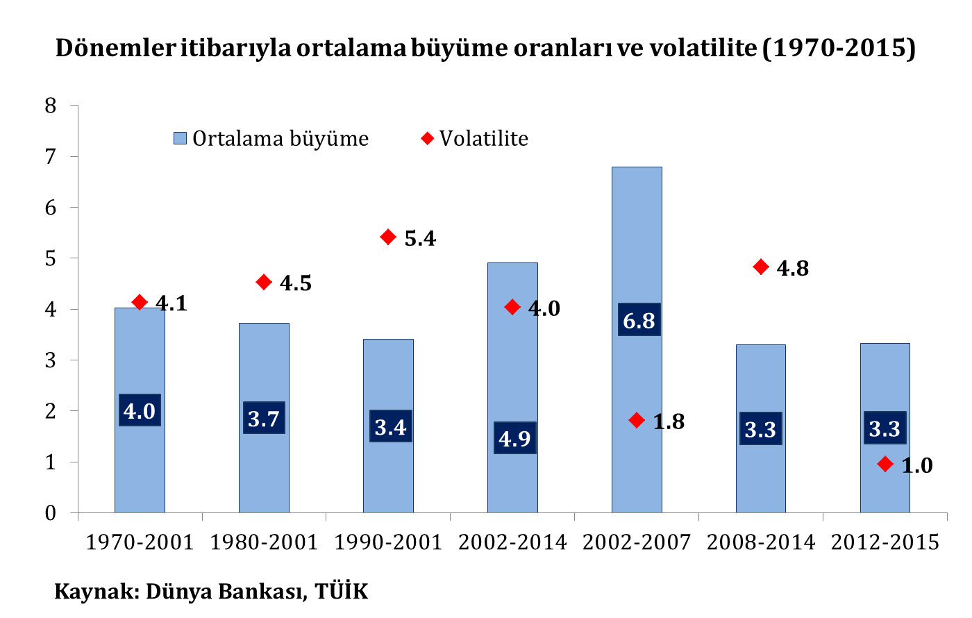 donemler itibariyla ortalama buyume oranlari ve volatilite 19702015
