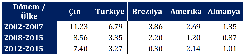 donemler itibariyle secilmis ulkelerin buyume oranlari % sabit fiyat