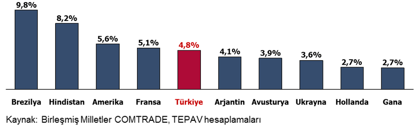 gida tarim hayvancilik ithalati