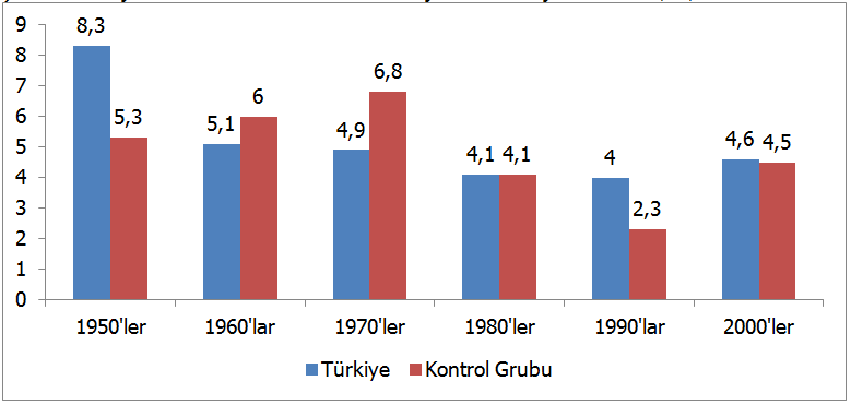 ortalama yillik reel buyume hizlari