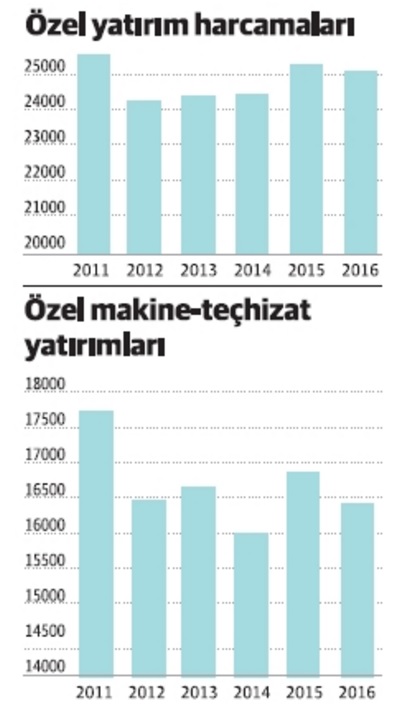 ozel yatirim harcamalari