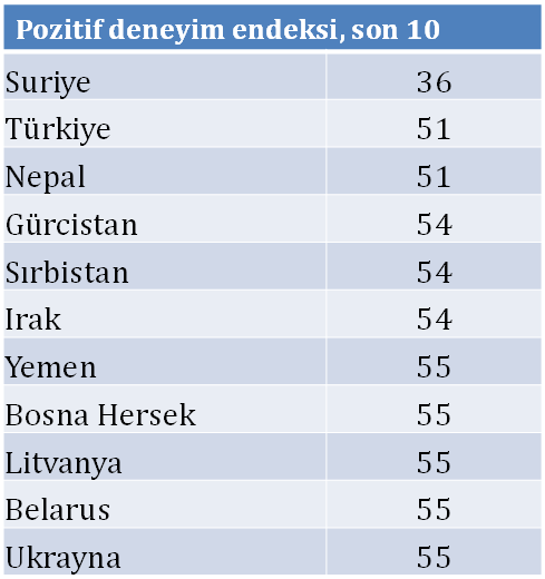 pozitif deneyim endeksi son 10 pozitif deneyim endeksi son 10