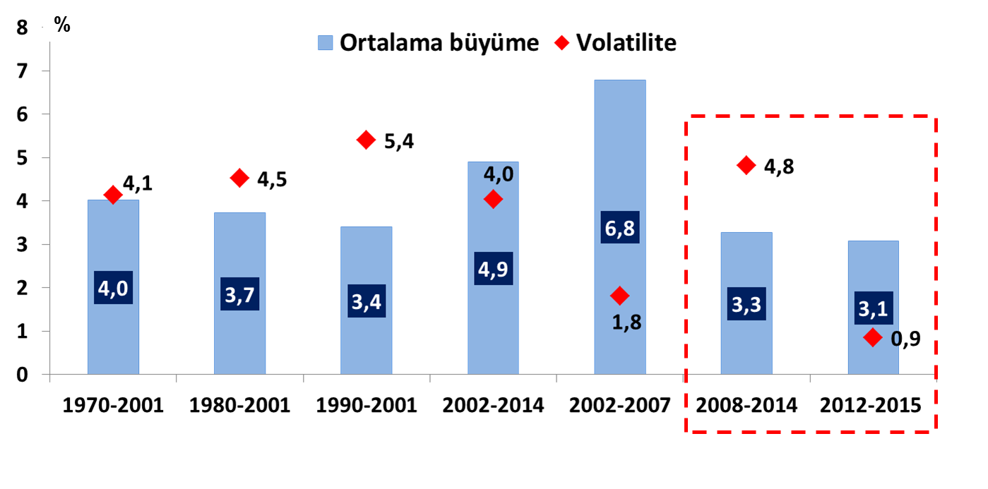 sekil 1 donemler itibariyla ortalama buyume oranlari ve volatilite 19702015