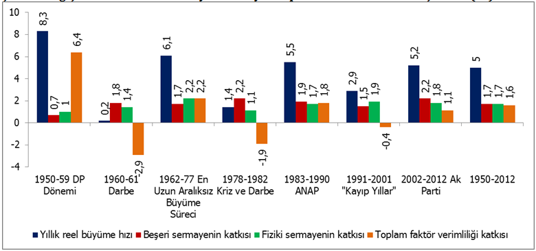 turkiyenin buyume performansinin alt bilesenleri