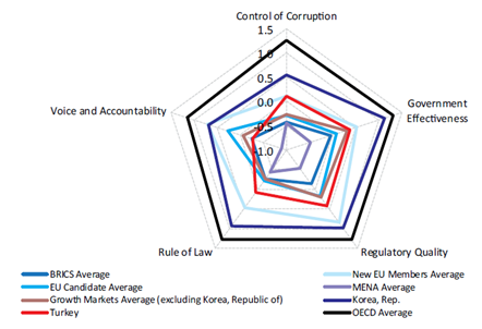 worldwide governance indicators 2013