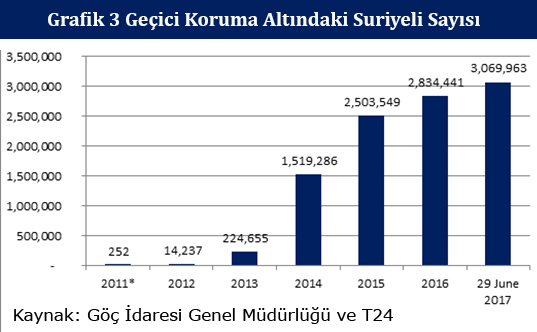 grafik 3 gecici koruma altindaki suriyeli sayisi
