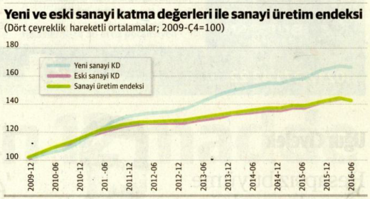 yeni eski sanayi katma degerleri ile sanayi uretim endeksi.520px yeni eski sanayi katma degerleri ile sanayi uretim endeksi.520px