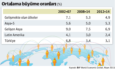 Ortalama Büyüme Oranları Ortalama Büyüme Oranları