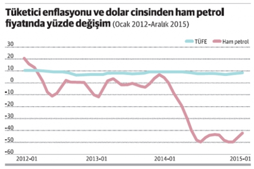 tuketici enflasyonu ve dolar cinsinde ham petrol fiyatinda yuzde degisim.520px tuketici enflasyonu ve dolar cinsinde ham petrol fiyatinda yuzde degisim.520px