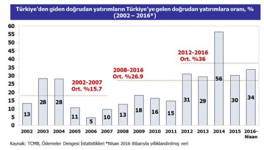 turkiyeden giden yatirimlarin gelen yatirimlara orani.520px