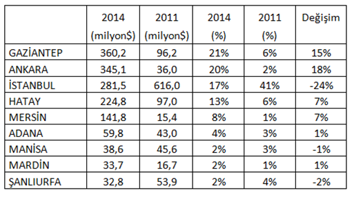 turkstat foreign trade statistics turkstat foreign trade statistics